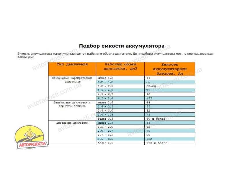 Какой аккумулятор должен стоять на ваз 2115?