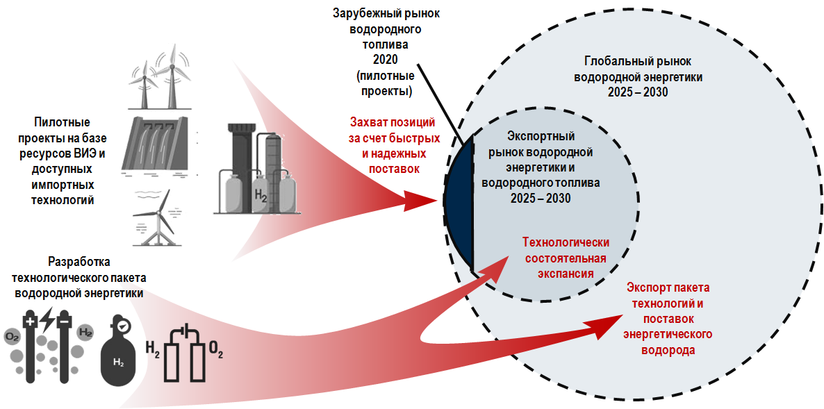 Вред водорода. Перспективы развития водородной энергетики в России. Перспективы России на глобальном рынке водородного топлива. Мировой рынок водородной энергетики. Концепция развития водородной энергетики.