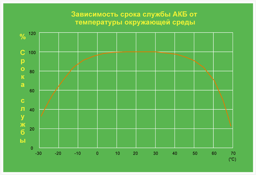 Срок службы и срок годности автомобильного аккумулятора в 2020 году
