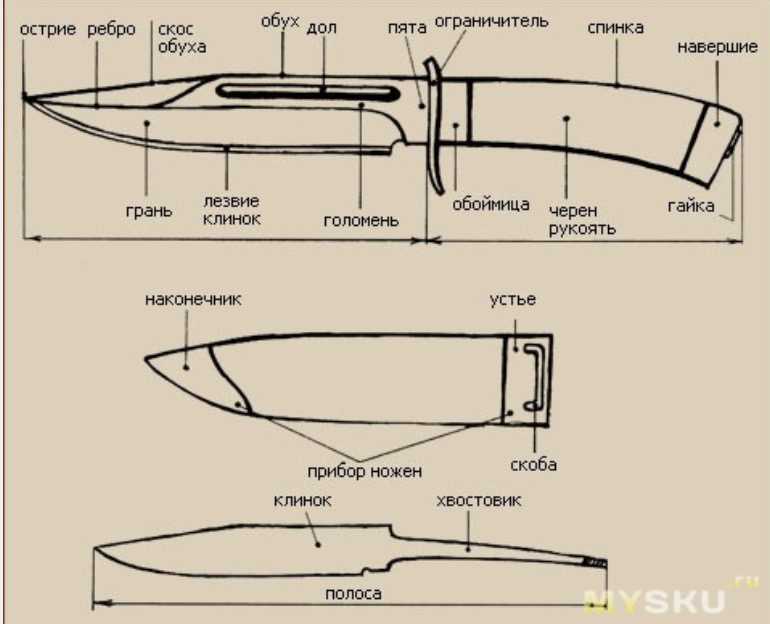 Строение ножа схема