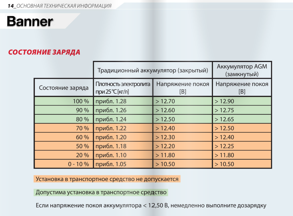 Основные неисправности аккумуляторных батарей, методы их устранения