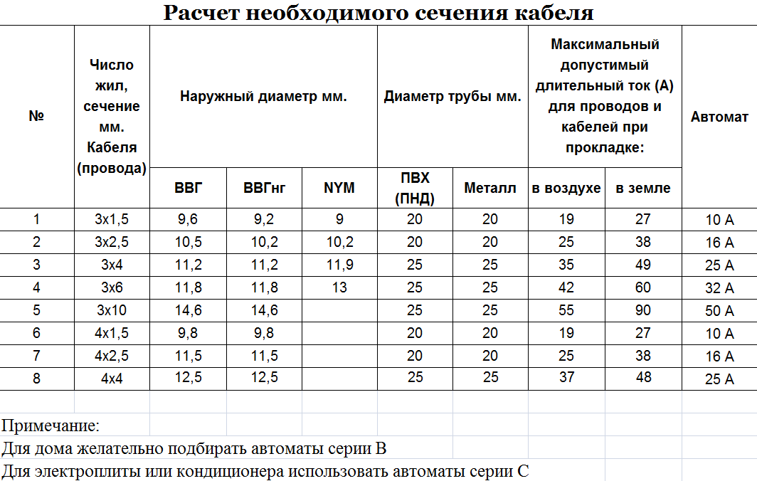 Выбор автомата защиты: по мощности нагрузки, по току