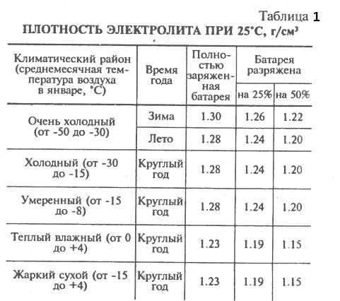 Какая должна быть плотность электролита в аккумуляторе автомобиля? | 🔋⚡автомобильные аккумуляторы