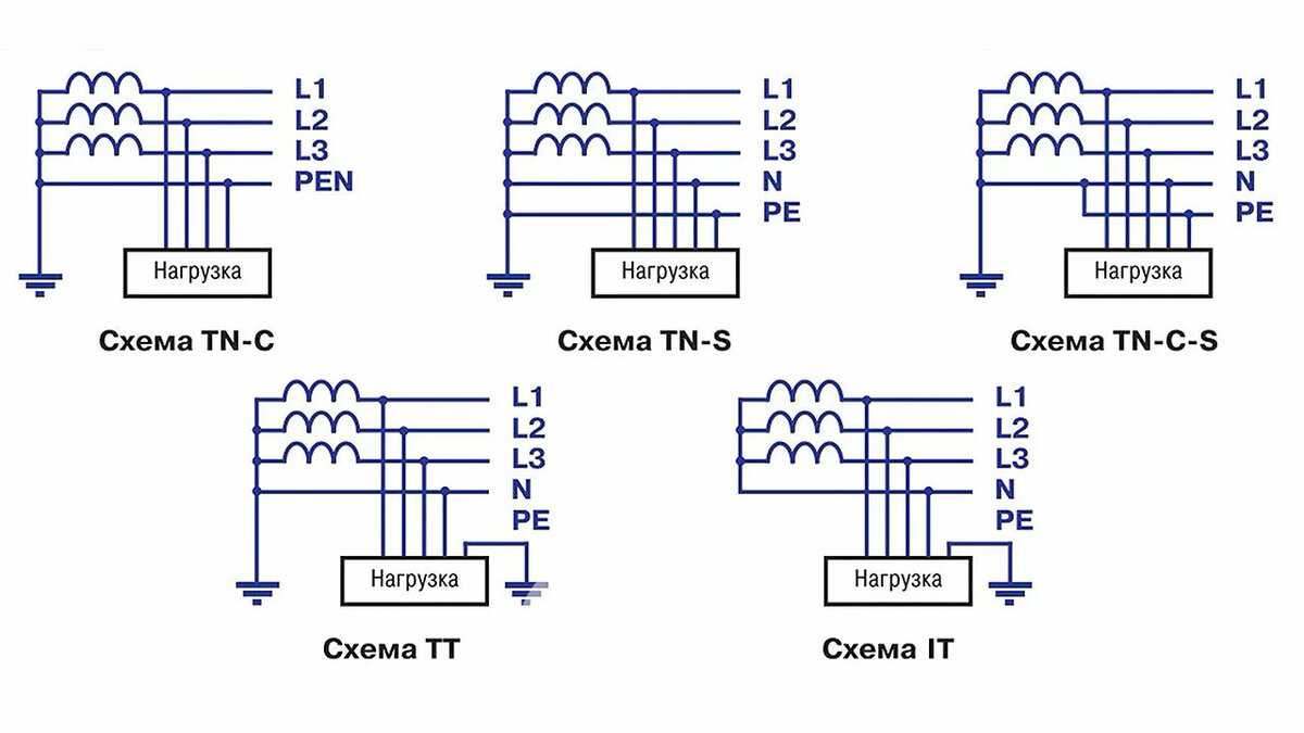 Схемы заземлений tn с tn c s tn s тт it