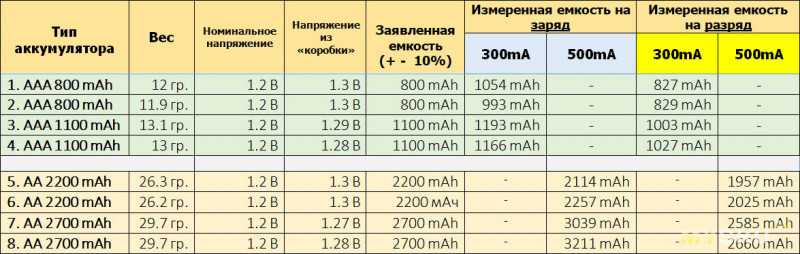 Какие виды батареек существуют: в чём отличия пальчиковых батареек aa от aaa