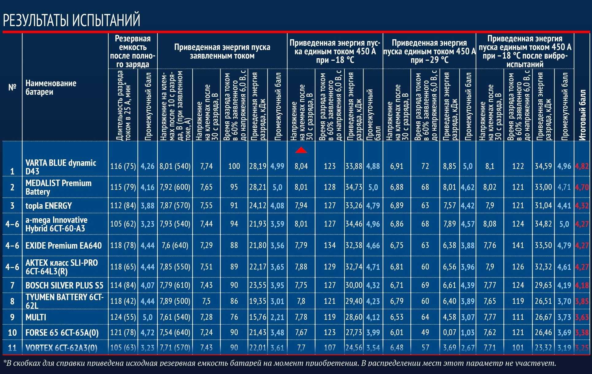 Аккумулятор рейтинг 2023. Таблица лучших аккумуляторов. Резервная емкость АКБ. Емкости АКБ список. Резервная емкость аккумулятора.