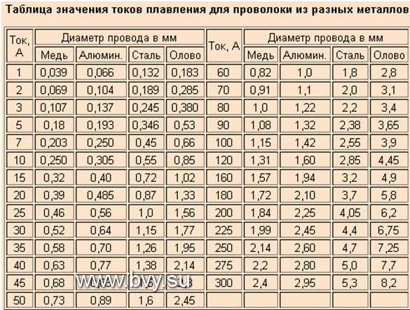 Расчет плавких предохранителей: таблица и калькулятор