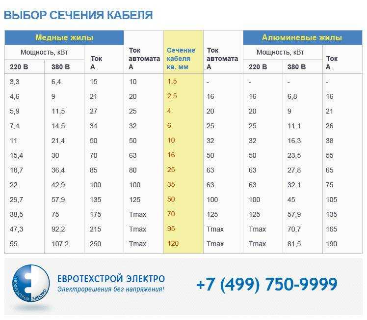 Выбор сечения медного и алюминиевого провода кабеля для электропроводки по нагрузке