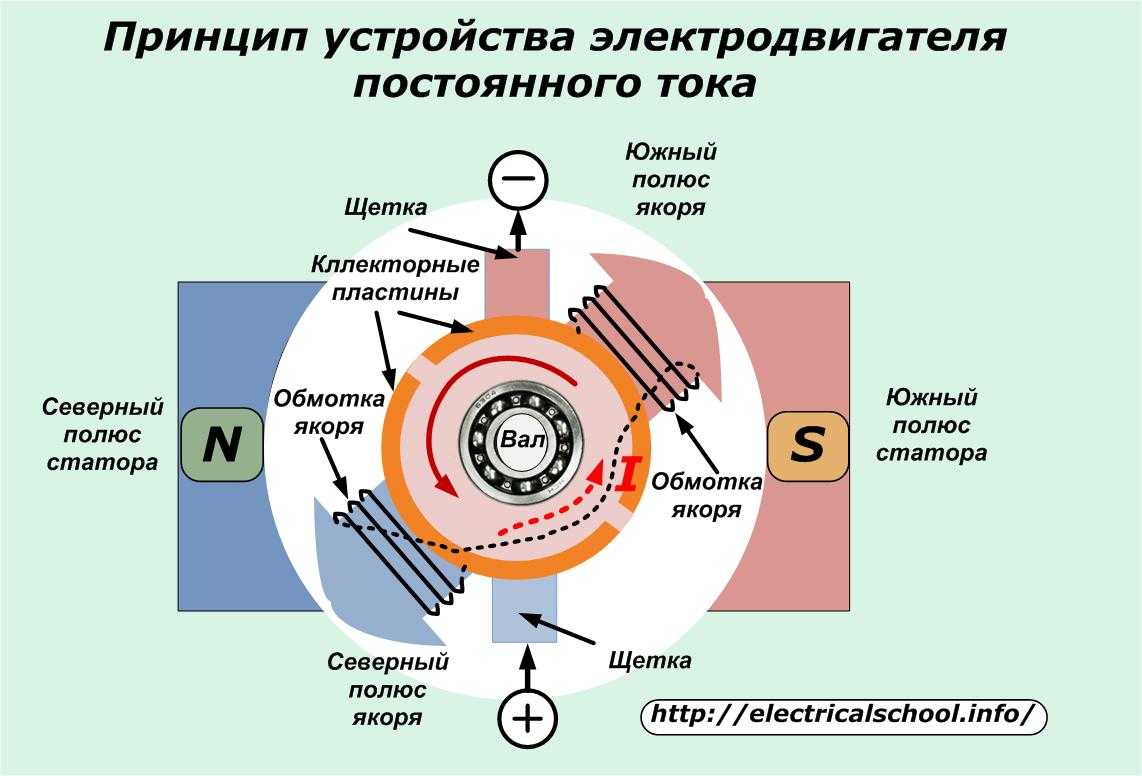 Модели электродвигатели постоянного. Принцип действия электродвигателя постоянного тока. Двигатель постоянного тока устройство и принцип. Принцип работы электромотора постоянного тока. Схема электродвигателя постоянного тока.