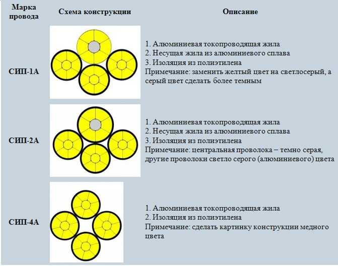 Свойства, маркировка и характеристики кабеля сип