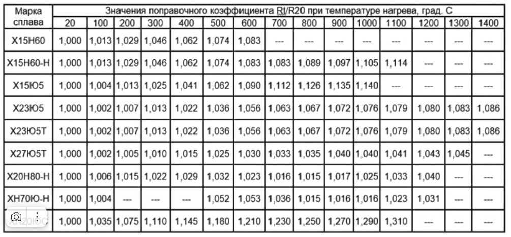 Калькуляторы расчета нагревателя муфельной печи