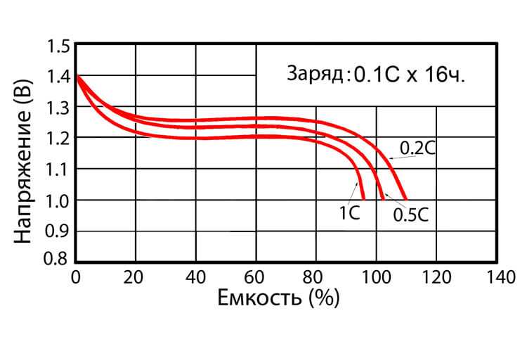 Сравнение ni-cd, ni-mh, li-ion аккумуляторов: какие лучше, плюсы и минусы, отличия