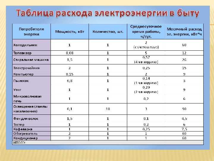 Мощность энергопотребления частного дома