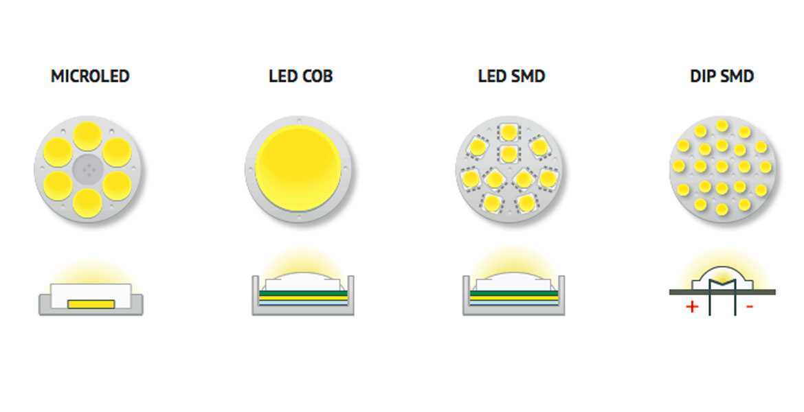 Led или led что лучше. SMD светодиоды Chip Dip. Маркировка COB светодиодов. Светодиод COB 6008 led. COB светодиод beeled p10g349.