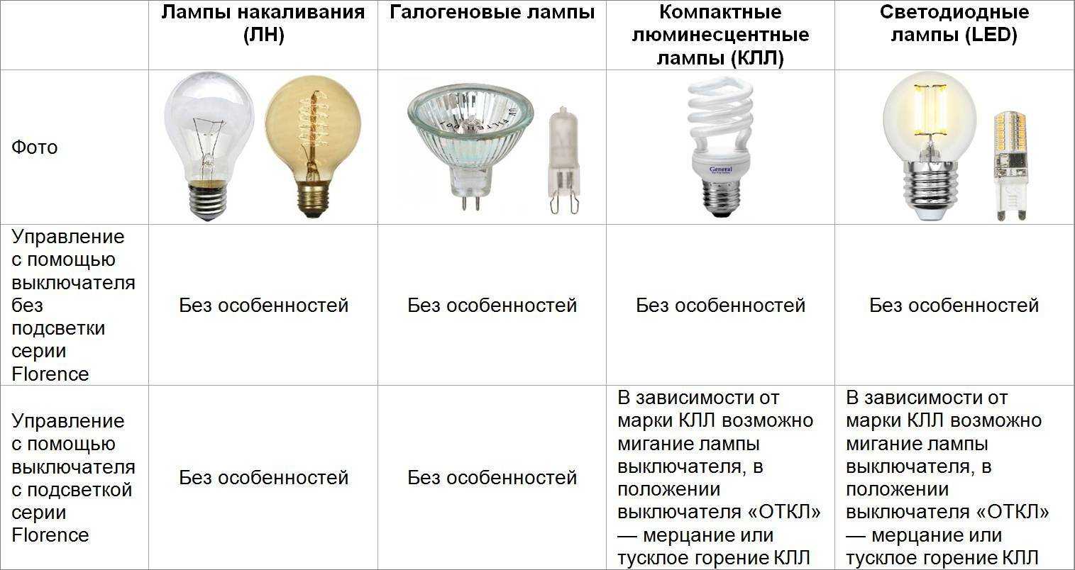 Не знаете, почему перегорают светодиодные лампы в люстре Для вас мы предоставили 5 причин частого перегорания светодиодных лампочек на 12 и 220 Вольт