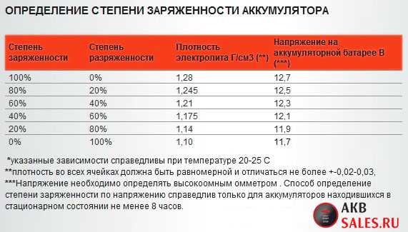 Какое напряжение должно быть на аккумуляторе