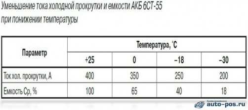 Пусковой ток аккумулятора что это. Ток холодной прокрутки аккумулятора и пусковой ток. Пусковые токи АКБ таблица. Таблица емкости и пускового тока АКБ. Пусковой ток автомобильного аккумулятора.