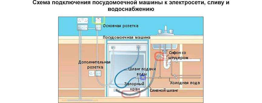 Как подключить посудомоечную машину - 7 ошибок. самостоятельное подключение к водопроводу, канализации, электросети