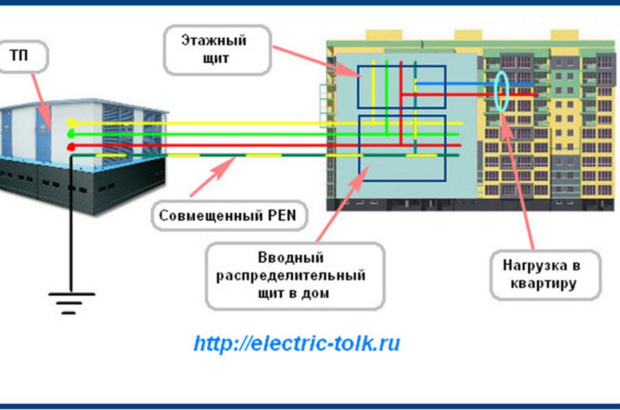 Tn c s расшифровка. Схема заземления TN-C. Система заземления TN-S описание. TN C S схема заземления. TN-S система заземления ПУЭ.