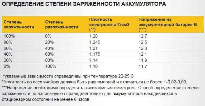 Сколько заряжать аккумуляторные батарейки правильно: таблица