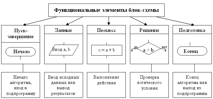 Блок схемы и их назначения