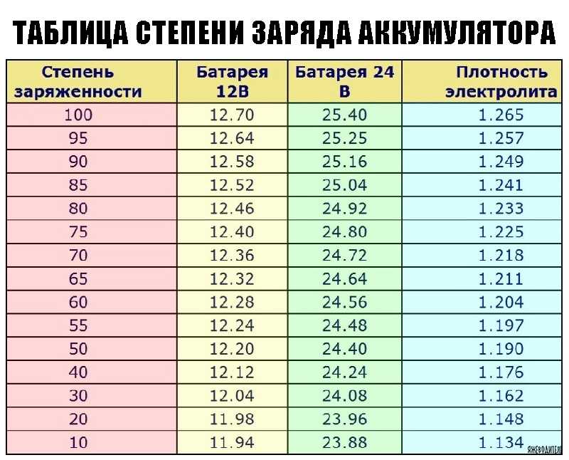 Как правильно зарядить акб автомобиля зарядным устройством