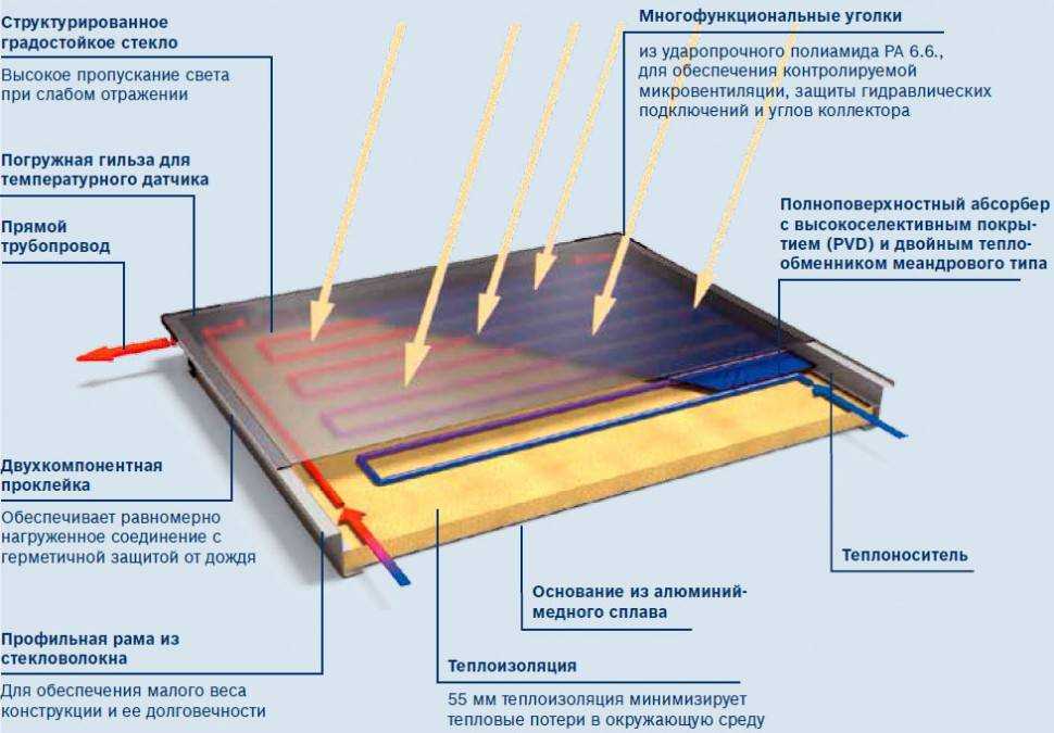 Сборка солнечного коллектора для отопления своими руками