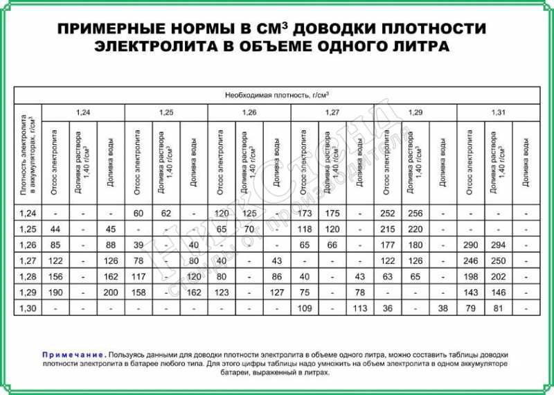 Правильная замена электролита в аккумуляторе