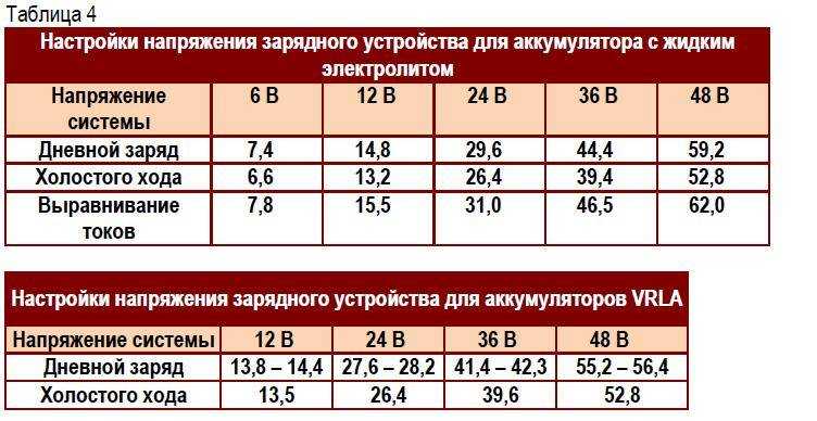 Как часто заряжать автомобильный аккумулятор?