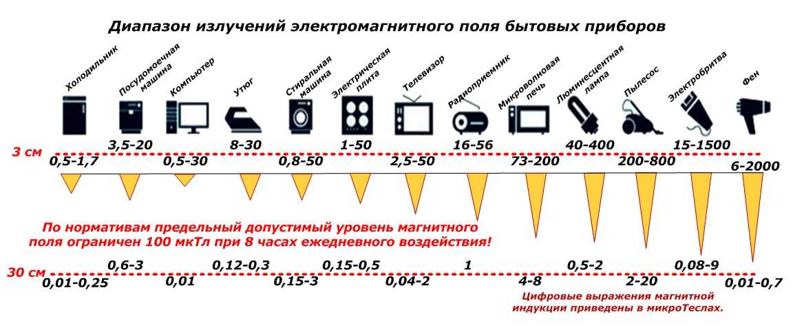 Как защититься от электромагнитного излучения в квартире?