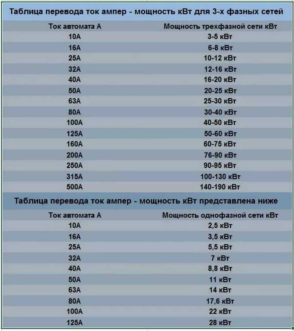 Перевод ампер в киловатты и обратный расчет с практическими примерами