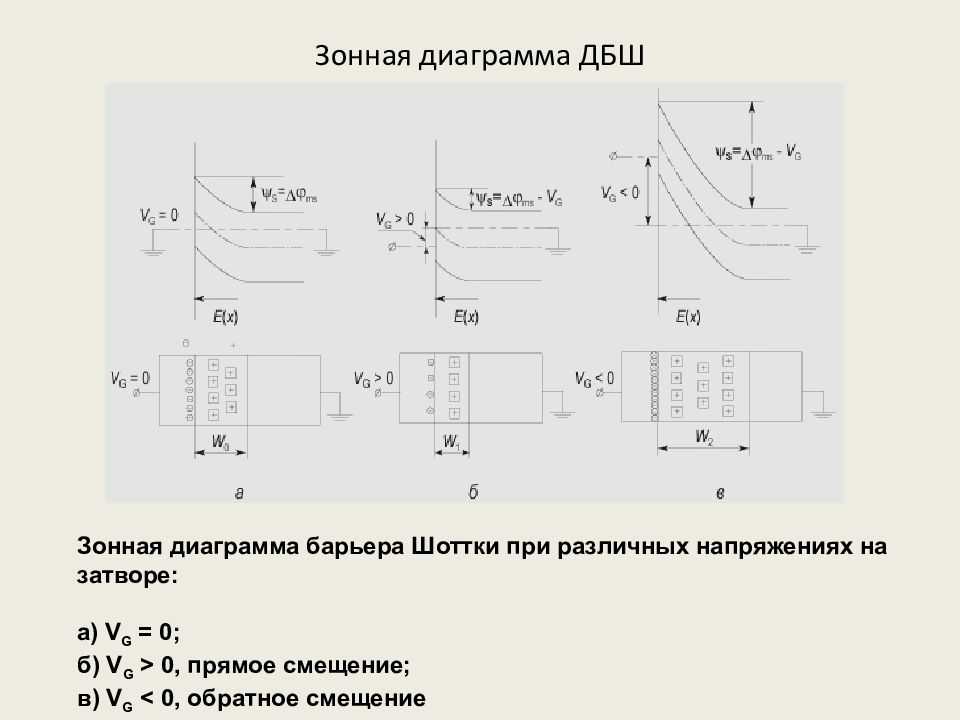 Зонная диаграмма барьера шоттки