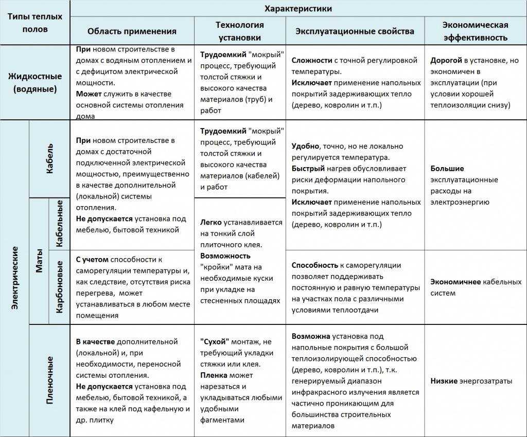 Какие теплые полы лучше водяные или электрические: сравнение двух систем