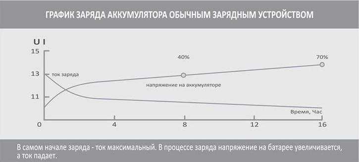 Инструкция, как правильно зарядить аккумулятор автомобиля без снятия акб (видео) » авто центр ру - авто сайт автолюбителей