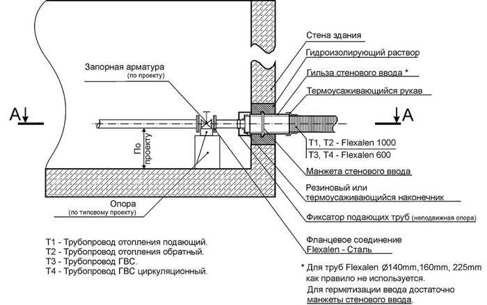 Гидроизоляция вводов в здание - строительство просто