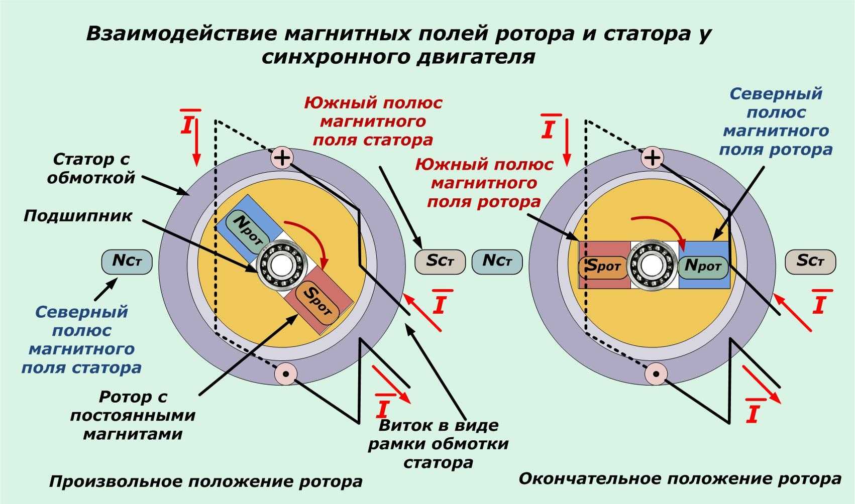 Синхронный электродвигатель схема