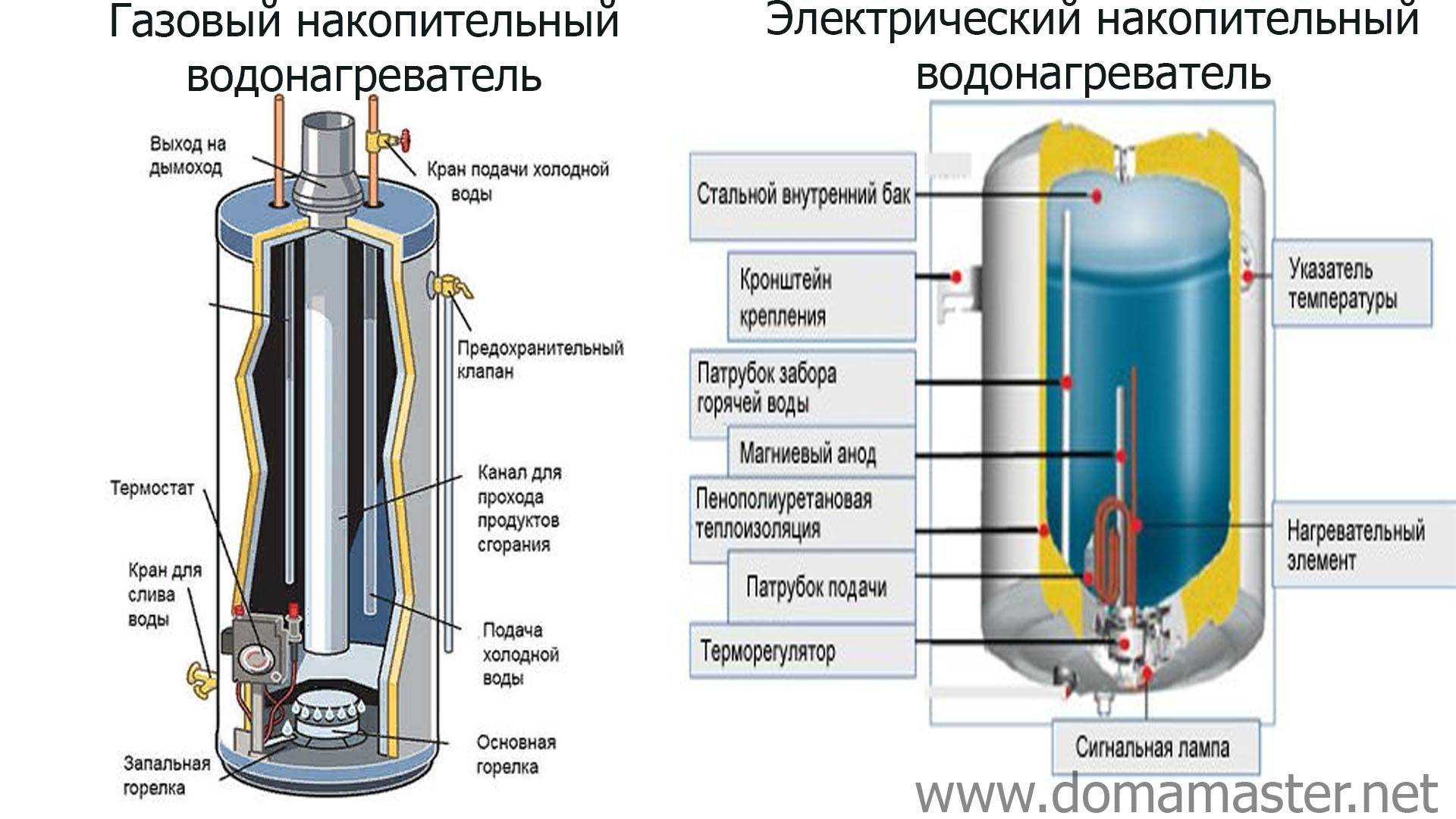 Какой фирмы выбрать накопительный водонагреватель: обзор лучших