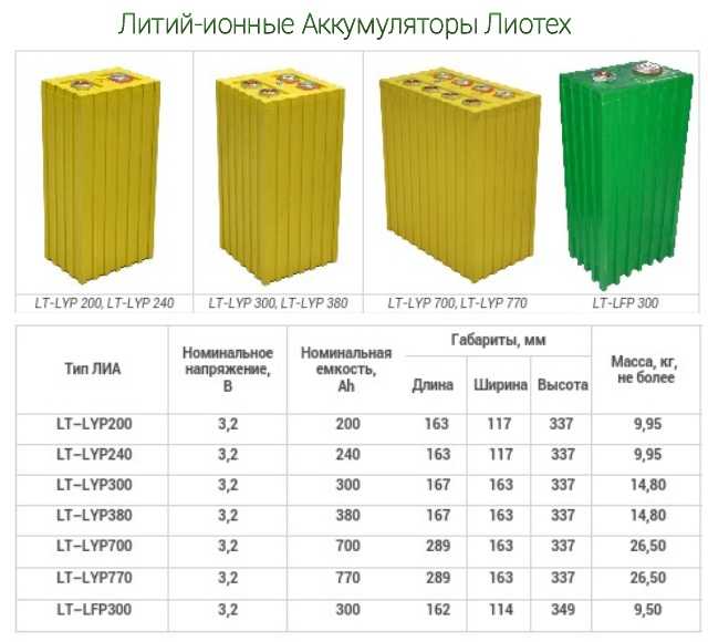 Литиевые аккумуляторы емкость. Литий-железо-фосфатный аккумулятор 300а. Литий-железо-фосфатный аккумулятор 240. Литий железо фосфатный аккумулятор 300ач. Аккумуляторная батарея lt-lyp 300.