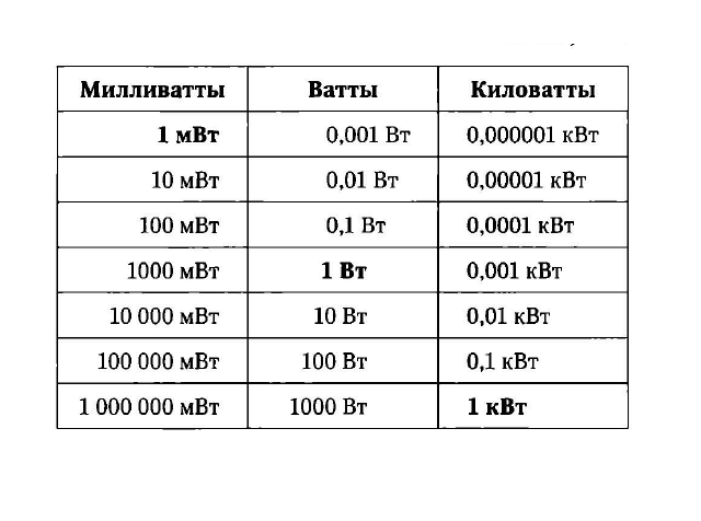 Квт величина. Сколько в 1 вате КВТ. В одном КВТ сколько Вт. Мощность ватт перевести в КВТ. 1 КВТ сколько ватт.