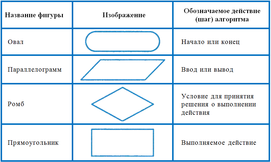 Дайте название данному изображению. Обозначения в блок схемах алгоритмов. Блок схема обозначение блоков. Фигуры блок схемы алгоритма. Алгоритм обозначение фигур.