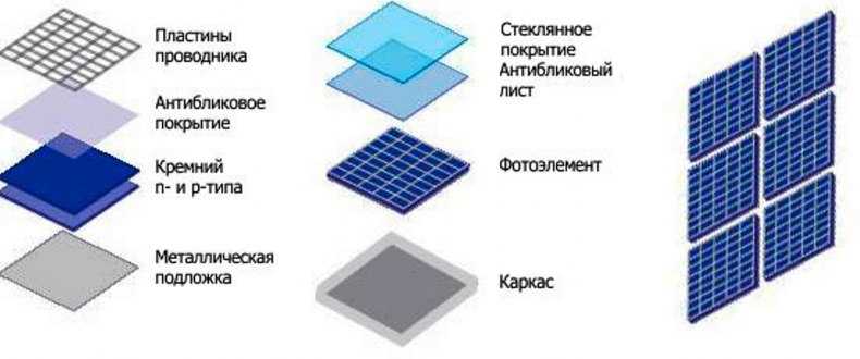 Кто и как производит солнечные панели?