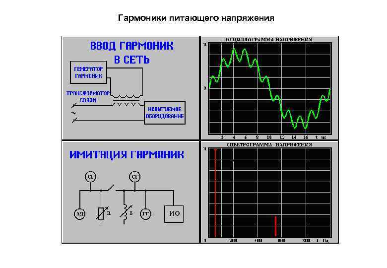 Высшие гармоники напряжения. Гармоники переменного тока. Гармоники 2 и 3 порядка. Гармоники тока и напряжения в электросетях. Гармоники синусоидального сигнала.