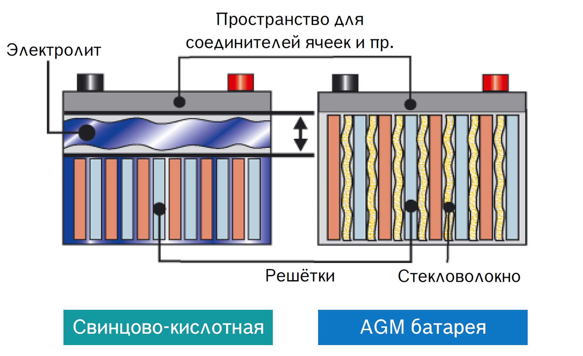 Agm аккумуляторы: что это такое и как заряжать акб agm