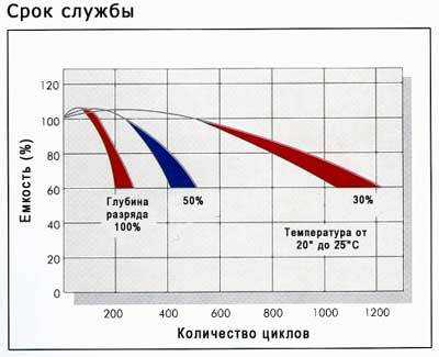 Срок службы аккумулятора автомобиля и как его увеличить