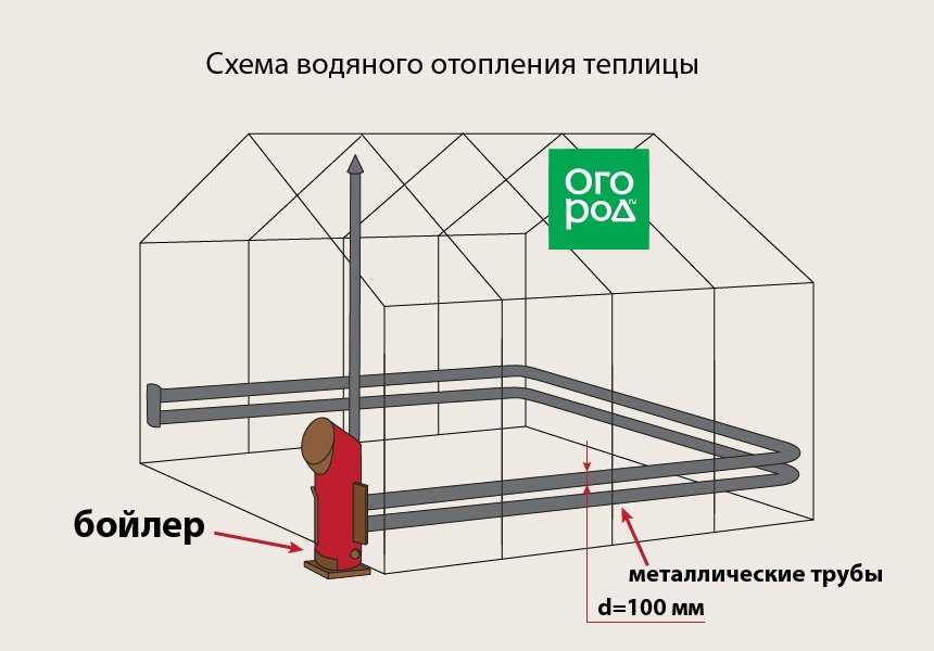 Отопление теплицы своими руками: водяное, воздушное » eтеплица