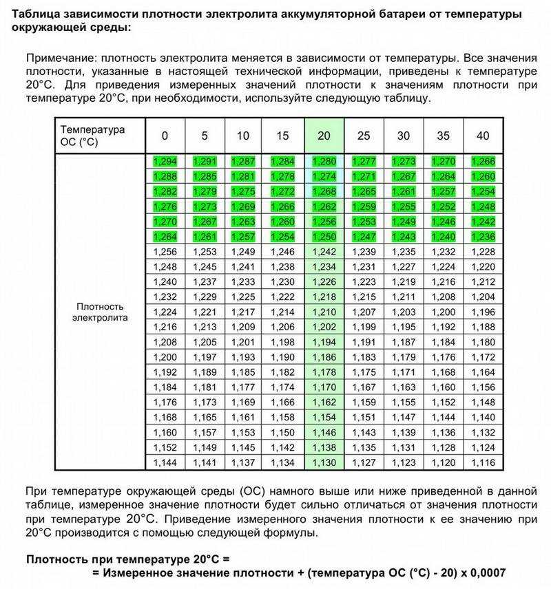 Плотность электролита в аккумуляторе: какая должна быть, как проверить, как поднять плотность