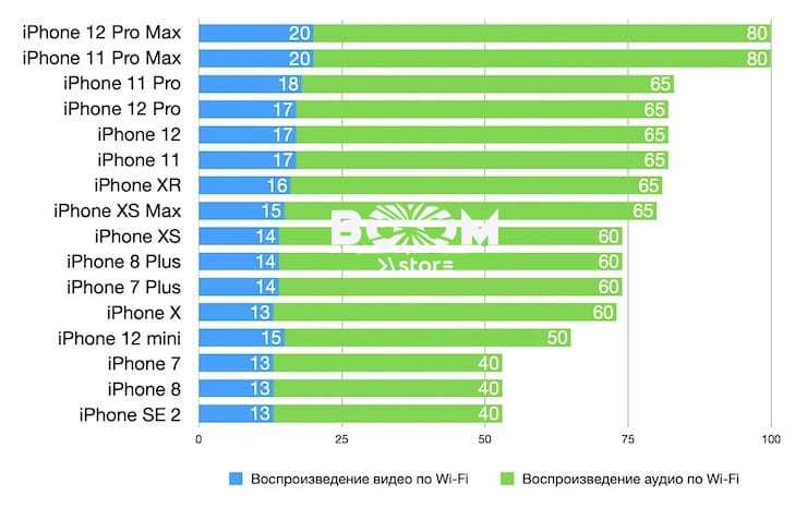 Какой iphone лучше держит батарею? сравнение в 2023 году
