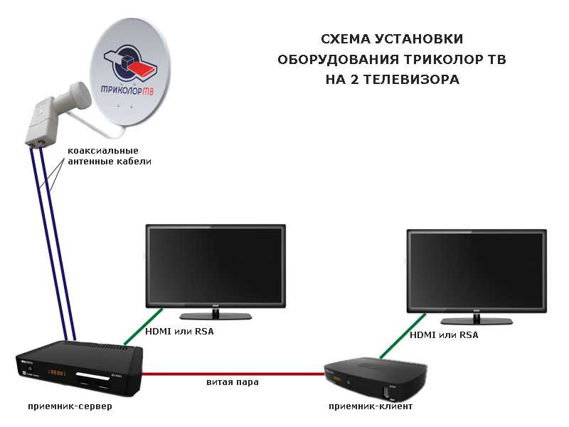 Как установить и настроить спутниковую антенну мтс? | ichip.ru