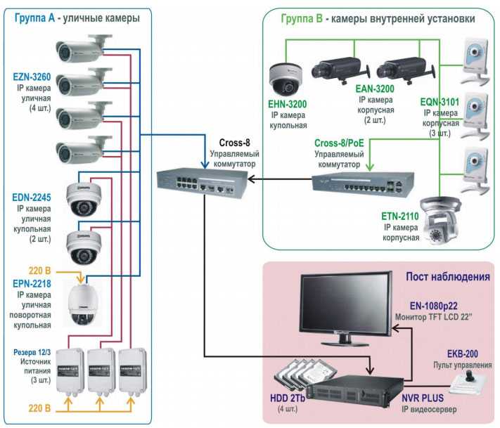 Структурная схема ip системы видеонаблюдения