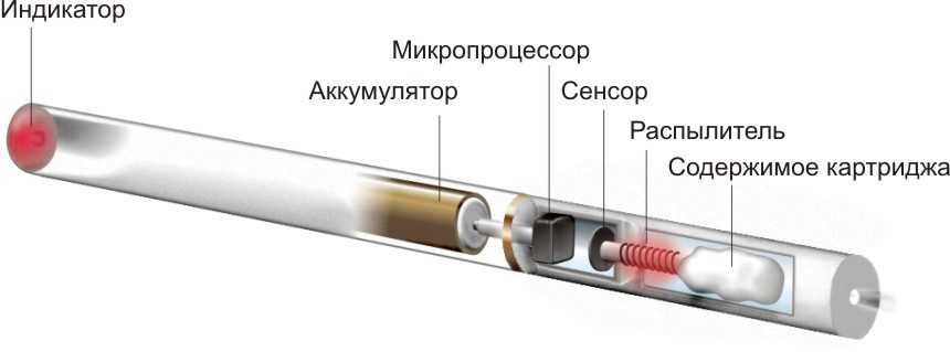 Как устроена электронная сигарета одноразовая схема